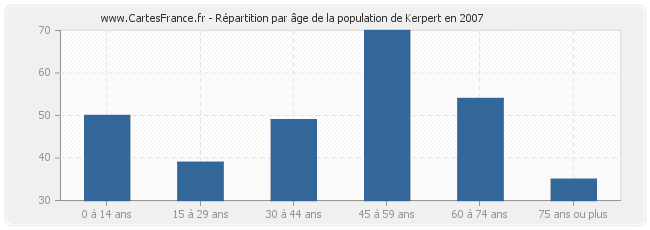 Répartition par âge de la population de Kerpert en 2007
