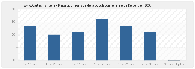 Répartition par âge de la population féminine de Kerpert en 2007