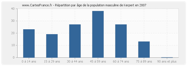 Répartition par âge de la population masculine de Kerpert en 2007