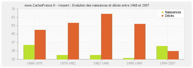 Kerpert : Evolution des naissances et décès entre 1968 et 2007