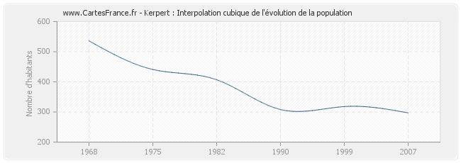 Kerpert : Interpolation cubique de l'évolution de la population
