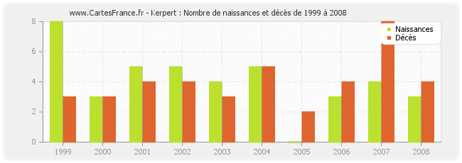 Kerpert : Nombre de naissances et décès de 1999 à 2008