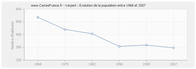 Population Kerpert