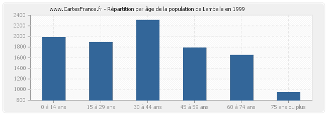 Répartition par âge de la population de Lamballe en 1999