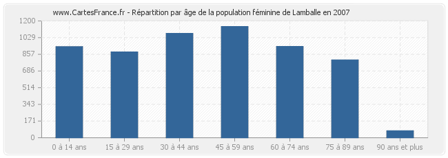 Répartition par âge de la population féminine de Lamballe en 2007