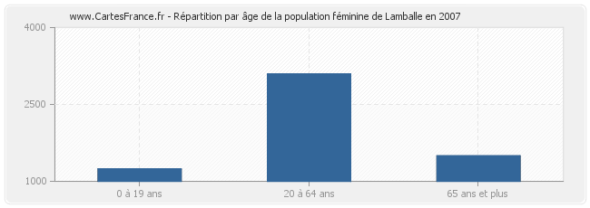 Répartition par âge de la population féminine de Lamballe en 2007