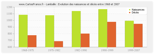 Lamballe : Evolution des naissances et décès entre 1968 et 2007