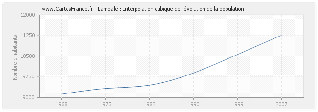 Lamballe : Interpolation cubique de l'évolution de la population
