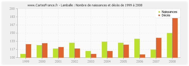 Lamballe : Nombre de naissances et décès de 1999 à 2008