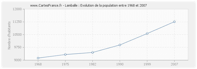 Population Lamballe