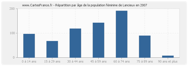 Répartition par âge de la population féminine de Lancieux en 2007