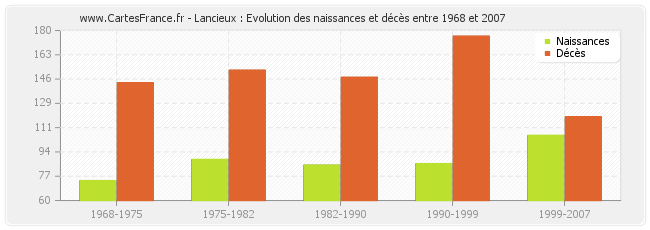 Lancieux : Evolution des naissances et décès entre 1968 et 2007