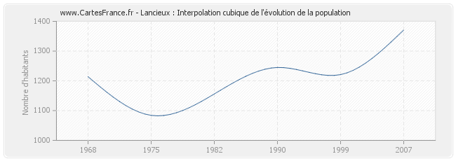 Lancieux : Interpolation cubique de l'évolution de la population