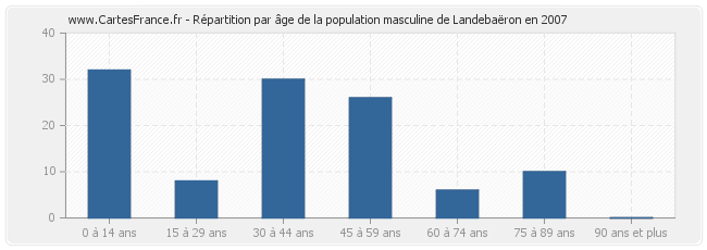 Répartition par âge de la population masculine de Landebaëron en 2007