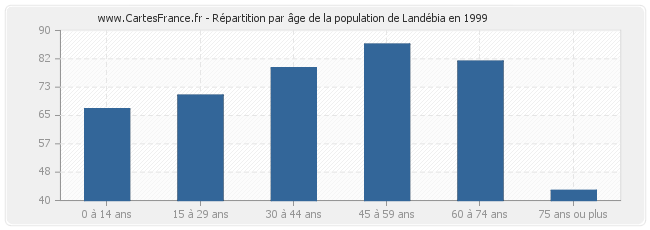 Répartition par âge de la population de Landébia en 1999