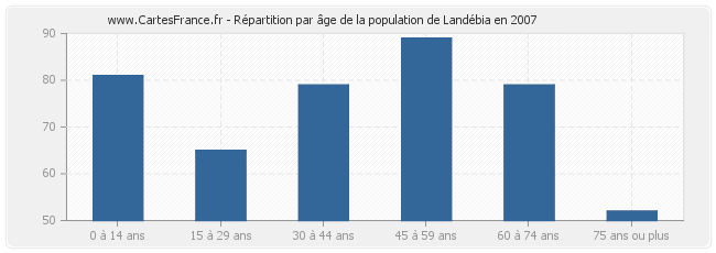 Répartition par âge de la population de Landébia en 2007