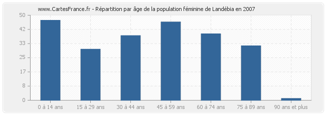 Répartition par âge de la population féminine de Landébia en 2007