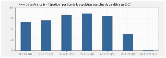 Répartition par âge de la population masculine de Landébia en 2007