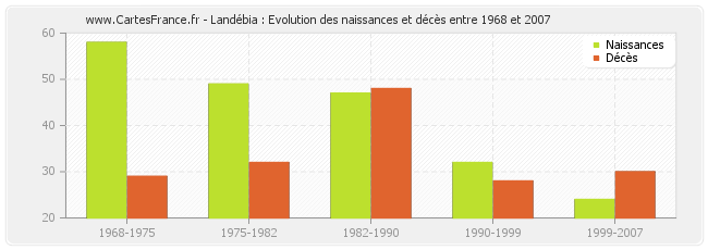 Landébia : Evolution des naissances et décès entre 1968 et 2007