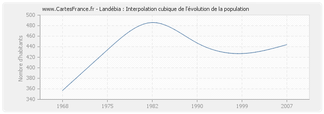 Landébia : Interpolation cubique de l'évolution de la population