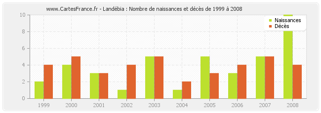 Landébia : Nombre de naissances et décès de 1999 à 2008
