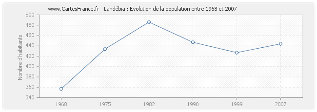 Population Landébia