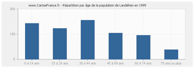 Répartition par âge de la population de Landéhen en 1999
