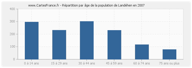 Répartition par âge de la population de Landéhen en 2007
