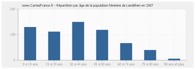 Répartition par âge de la population féminine de Landéhen en 2007