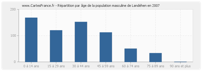 Répartition par âge de la population masculine de Landéhen en 2007