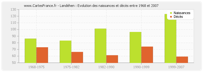 Landéhen : Evolution des naissances et décès entre 1968 et 2007