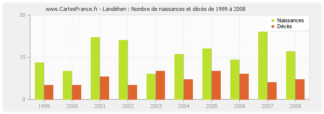 Landéhen : Nombre de naissances et décès de 1999 à 2008