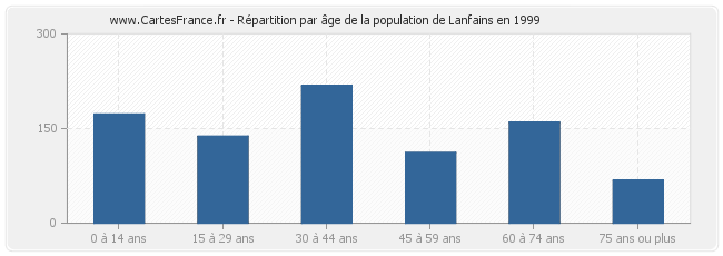 Répartition par âge de la population de Lanfains en 1999