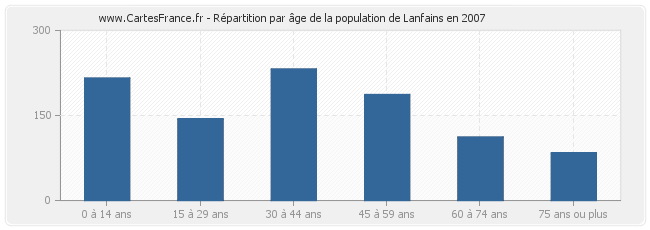 Répartition par âge de la population de Lanfains en 2007