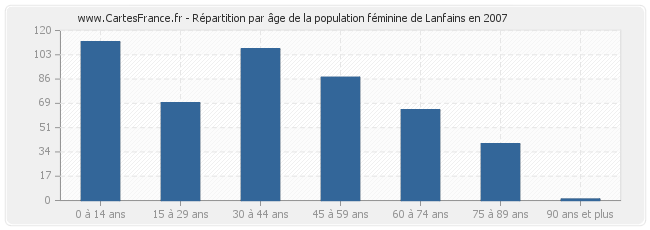 Répartition par âge de la population féminine de Lanfains en 2007