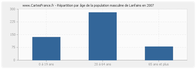 Répartition par âge de la population masculine de Lanfains en 2007
