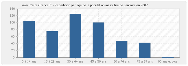 Répartition par âge de la population masculine de Lanfains en 2007