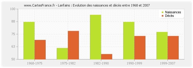 Lanfains : Evolution des naissances et décès entre 1968 et 2007