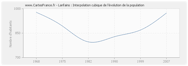 Lanfains : Interpolation cubique de l'évolution de la population