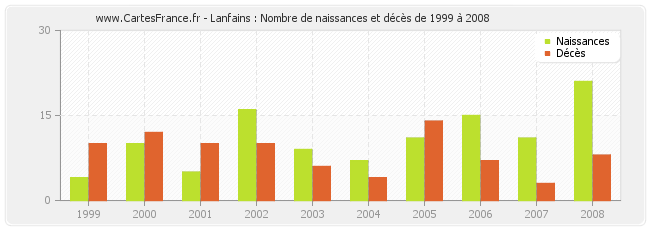 Lanfains : Nombre de naissances et décès de 1999 à 2008