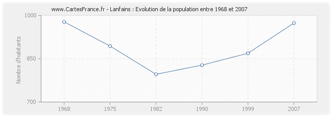 Population Lanfains