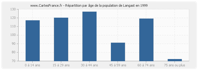 Répartition par âge de la population de Langast en 1999