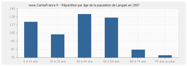 Répartition par âge de la population de Langast en 2007