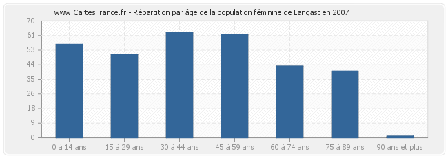 Répartition par âge de la population féminine de Langast en 2007