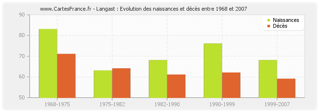 Langast : Evolution des naissances et décès entre 1968 et 2007