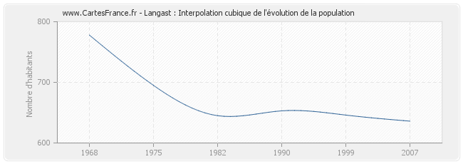 Langast : Interpolation cubique de l'évolution de la population