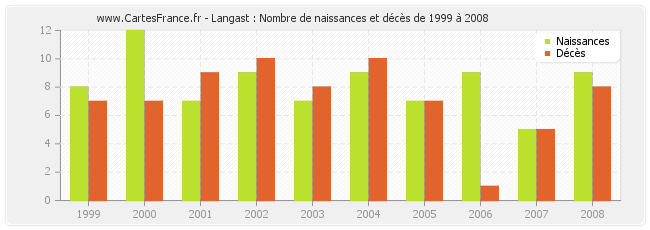 Langast : Nombre de naissances et décès de 1999 à 2008
