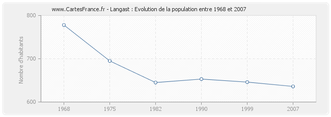 Population Langast