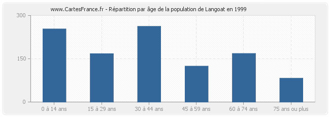 Répartition par âge de la population de Langoat en 1999