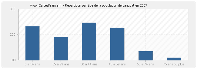 Répartition par âge de la population de Langoat en 2007
